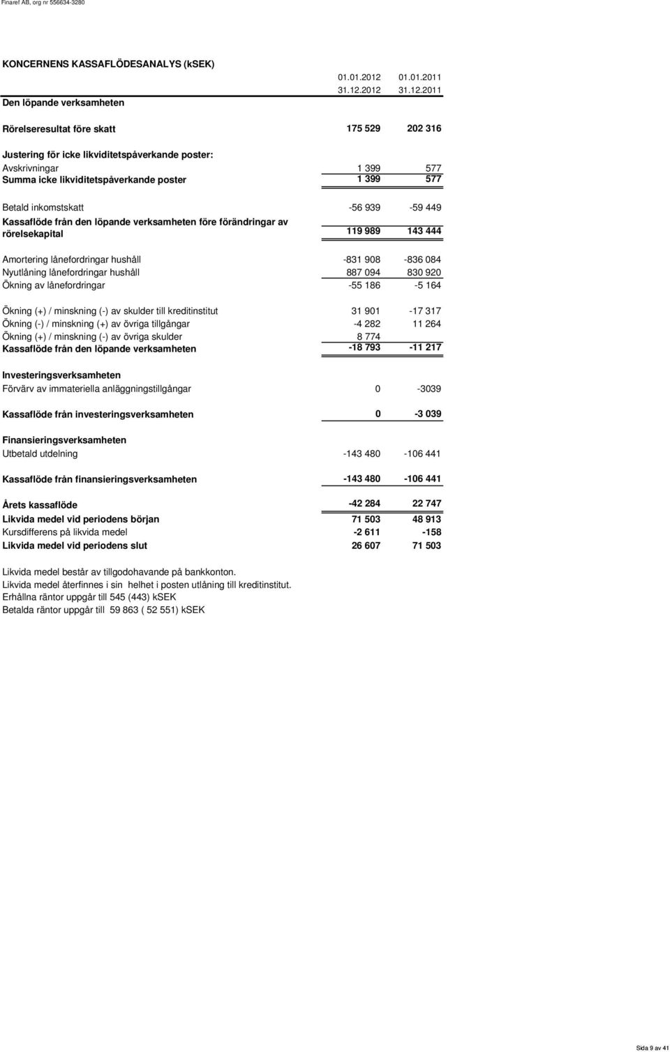 12.2012 31.12.2011 175 529 202 316 1 399 577 1 399 577-56 939-59 449 119 989 143 444-831 908-836 084 887 094 830 920-55 186-5 164 Ökning (+) / minskning (-) av skulder till kreditinstitut 31 901-17