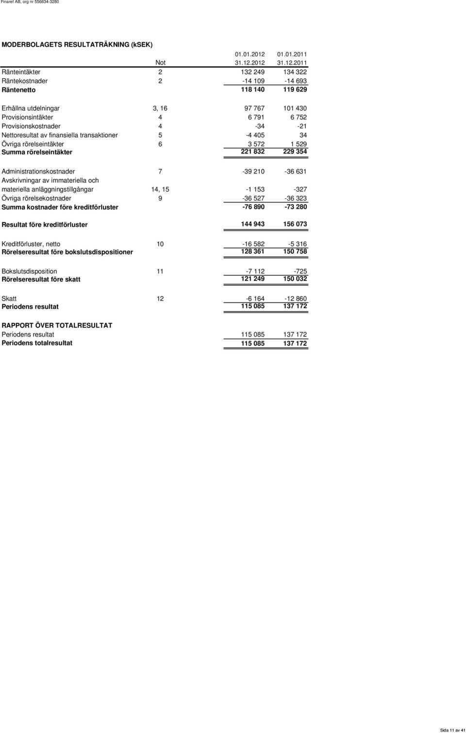 2012 31.12.2011 2 132 249 134 322 2-14 109-14 693 118 140 119 629 Erhållna utdelningar Provisionsintäkter Provisionskostnader Nettoresultat av finansiella transaktioner Övriga rörelseintäkter Summa