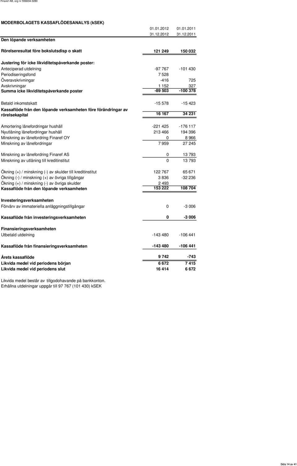 2012 31.12.2011 121 249 150 032 Justering för icke likviditetspåverkande poster: Anteciperad utdelning -97 767-101 430 Periodiseringsfond 7 528 Överavskrivningar -416 725 Avskrivningar 1 152 327