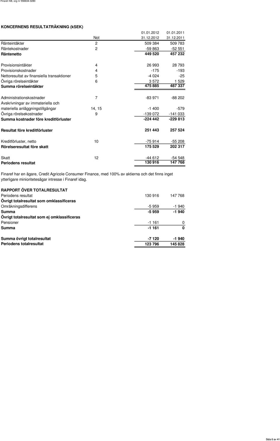 netto Rörelseresultat före skatt Skatt Periodens resultat 01.01.2012 