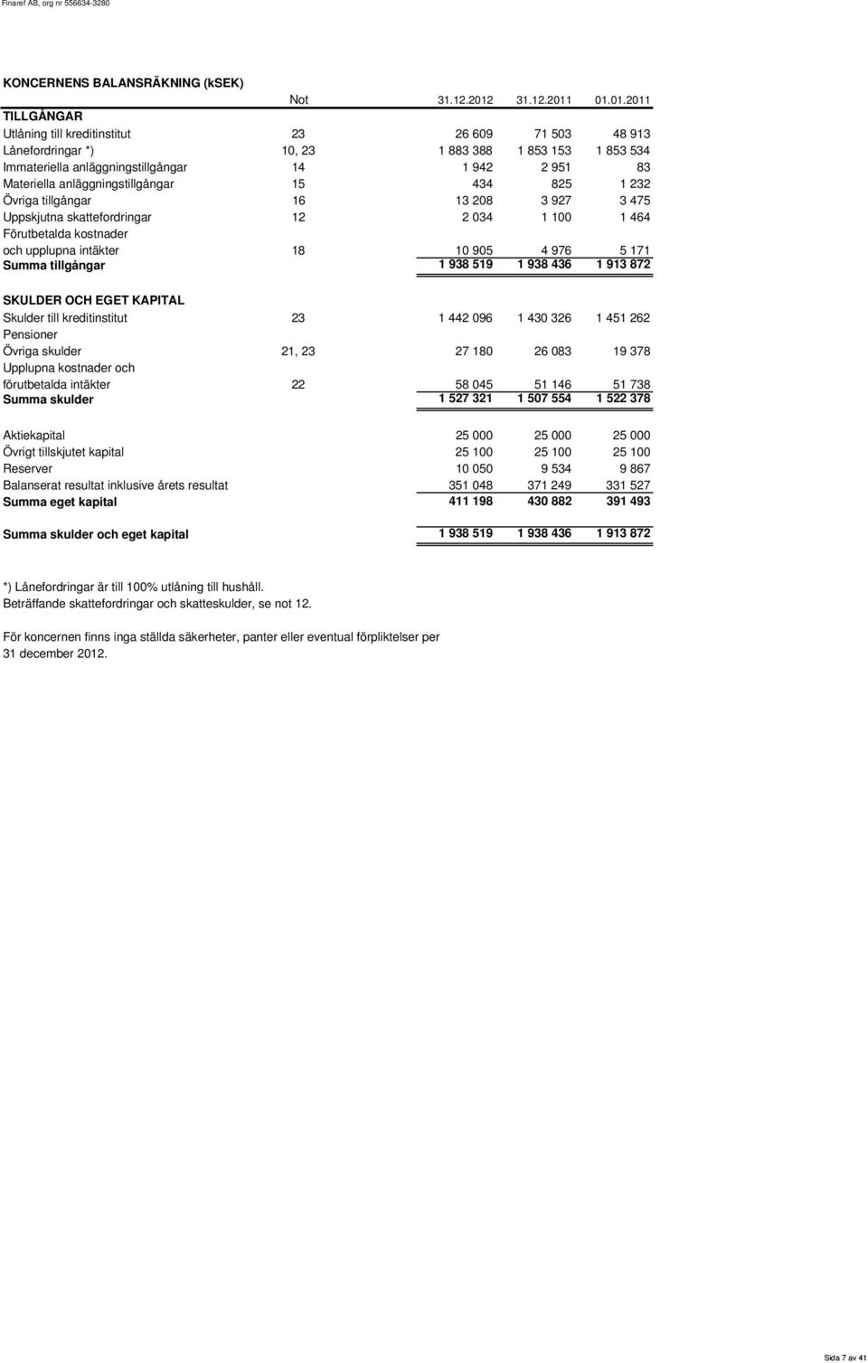 01.01.2011 TILLGÅNGAR Utlåning till kreditinstitut 23 26 609 71 503 48 913 Lånefordringar *) 10, 23 1 883 388 1 853 153 1 853 534 Immateriella anläggningstillgångar 14 1 942 2 951 83 Materiella