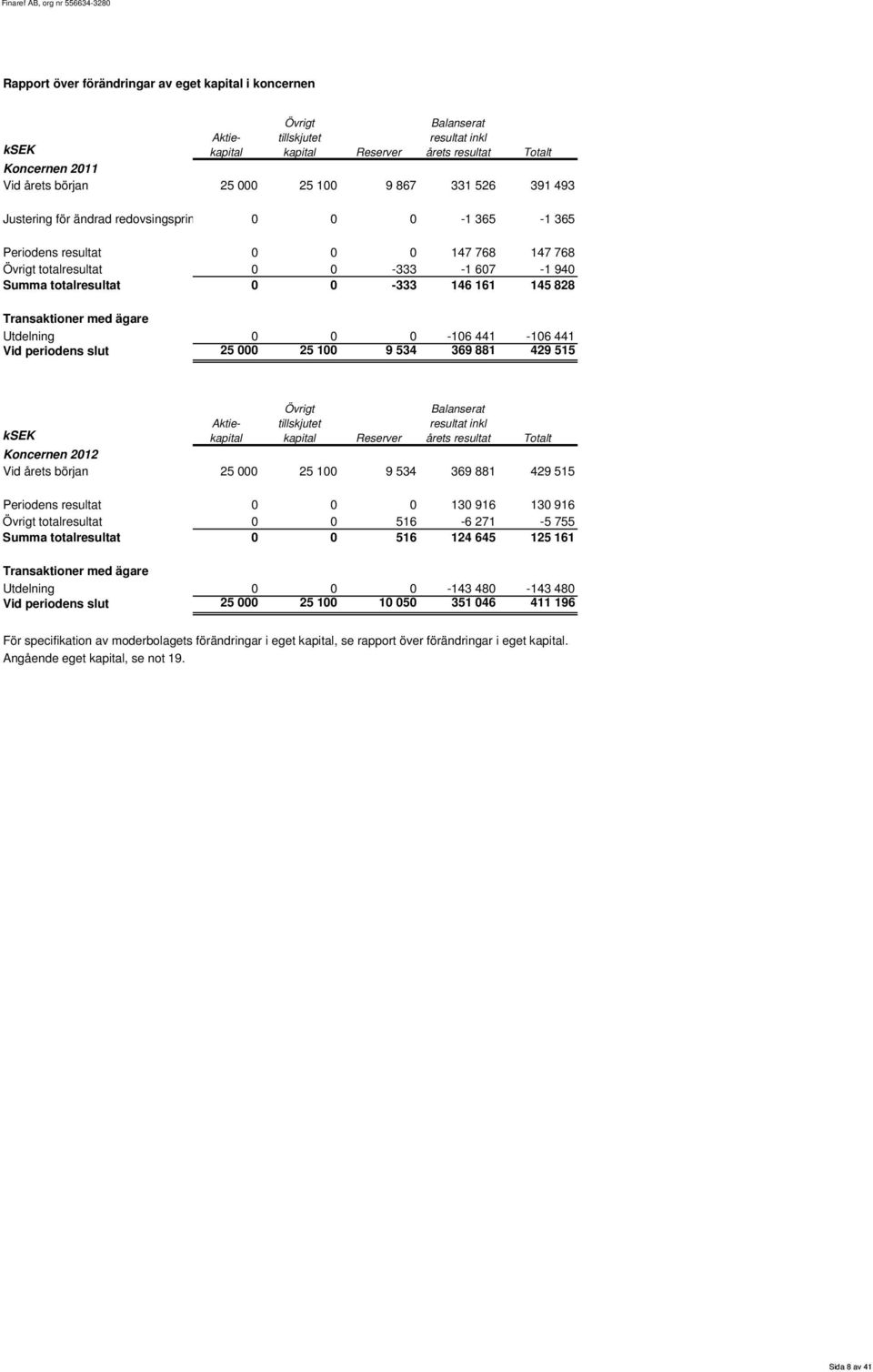 Transaktioner med ägare Utdelning Vid periodens slut 0 0 0-106 441-106 441 25 000 25 100 9 534 369 881 429 515 2012 Vid årets början Aktiekapital Övrigt tillskjutet kapital Reserver Balanserat