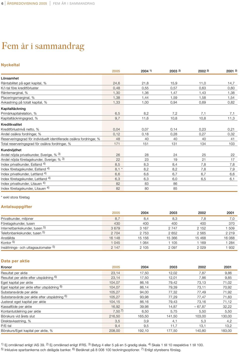 Kapitaltäckning Primärkapitalrelation, % 6,5 8,2 7,2 7,1 7,1 Kapitaltäckningsgrad, % 9,7 11,6 10,8 10,8 11,3 Kreditkvalitet Kreditförlustnivå netto, % 0,04 0,07 0,14 0,23 0,21 Andel osäkra