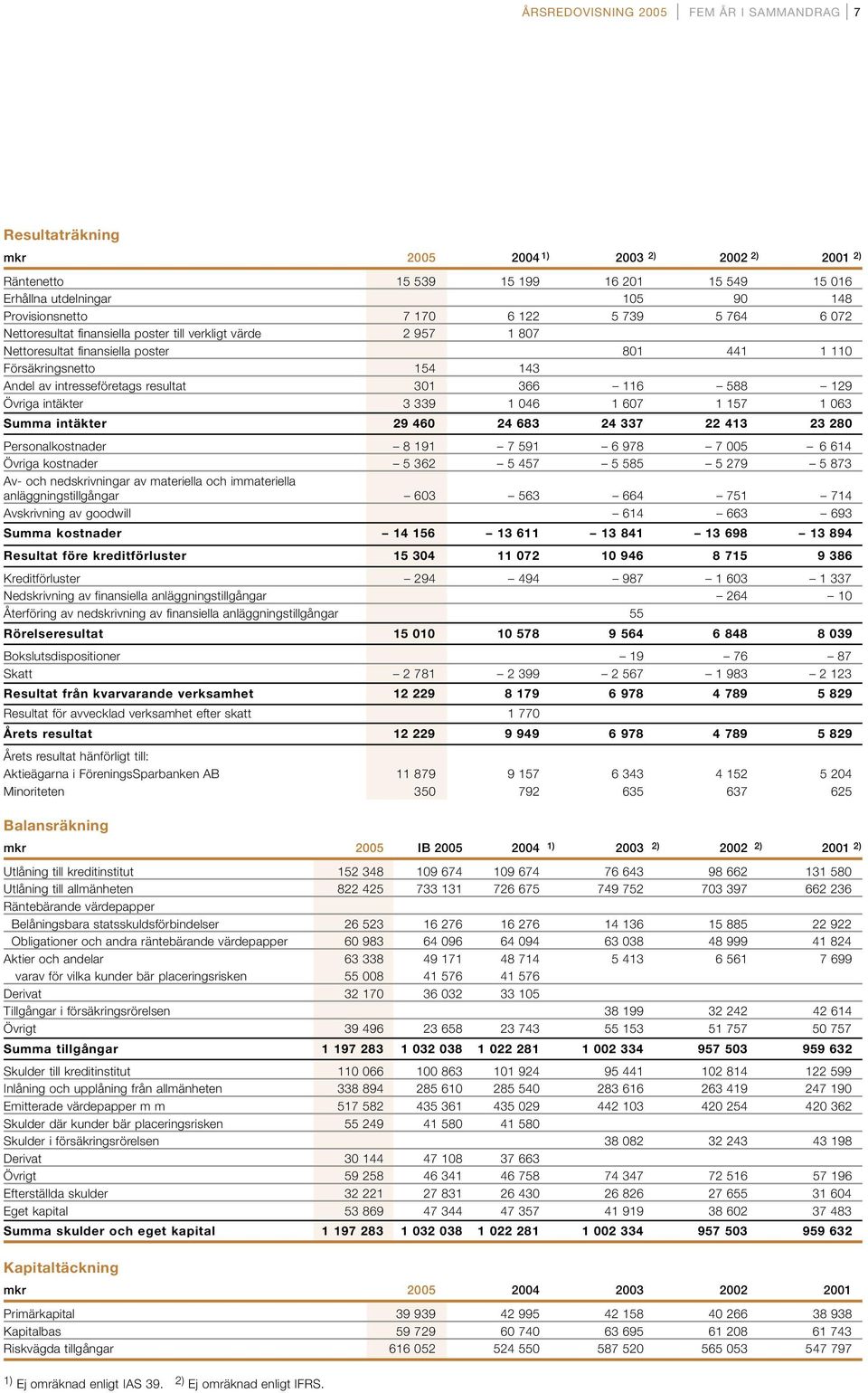 intresseföretags resultat 301 366 116 588 129 Övriga intäkter 3 339 1 046 1 607 1 157 1 063 Summa intäkter 29 460 24 683 24 337 22 413 23 280 Personalkostnader 8 191 7 591 6 978 7 005 6 614 Övriga