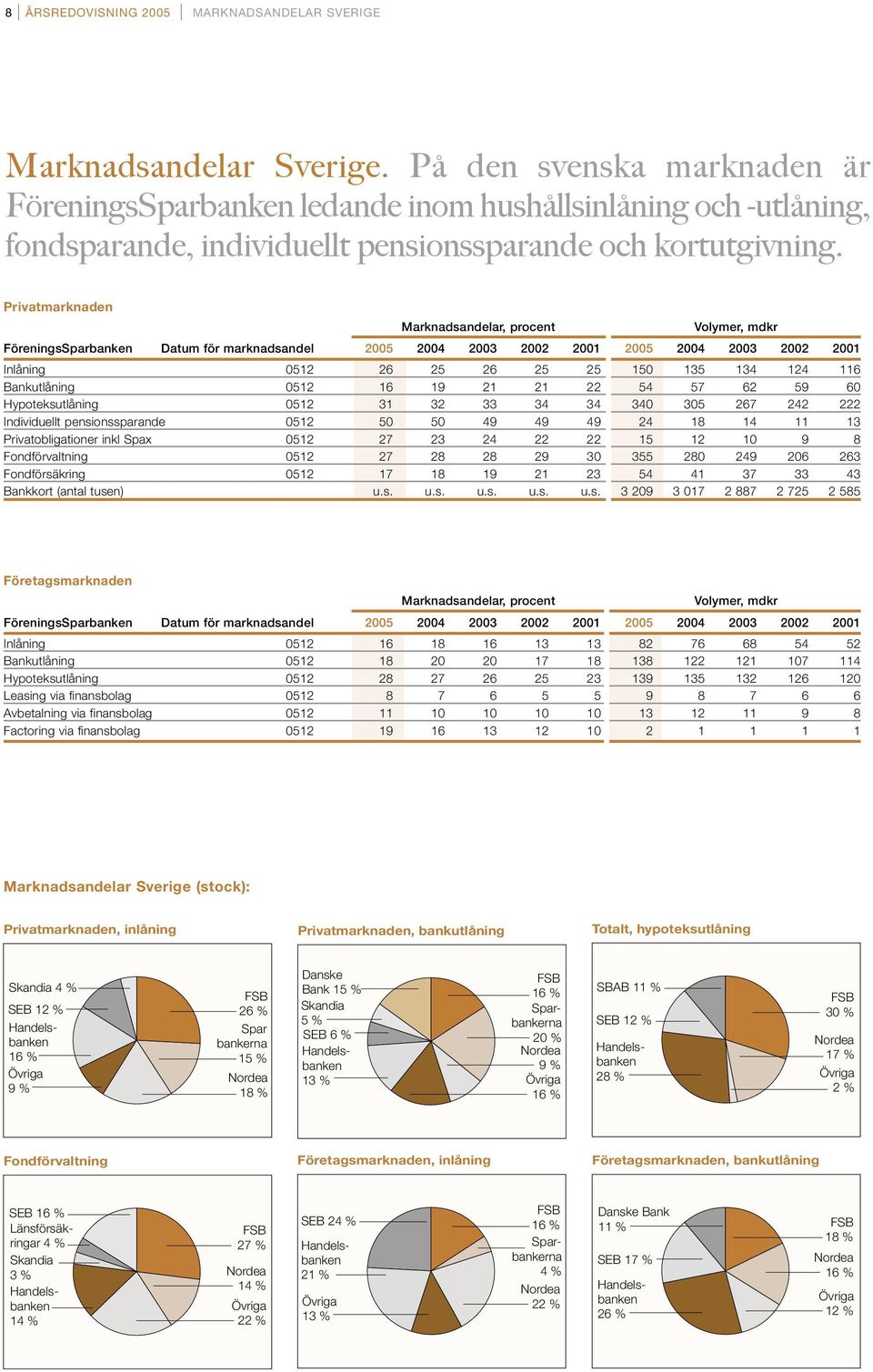 Privatmarknaden Marknadsandelar, procent Volymer, mdkr FöreningsSparbanken Datum för marknadsandel 2005 2004 2003 2002 2001 2005 2004 2003 2002 2001 Inlåning 0512 26 25 26 25 25 150 135 134 124 116