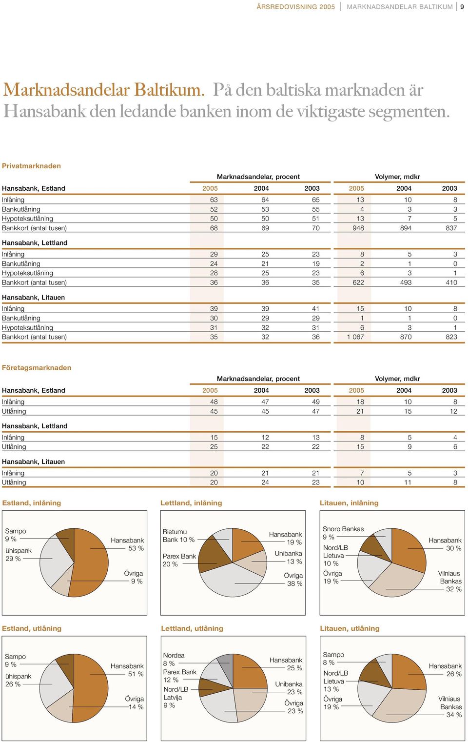 (antal tusen) 68 69 70 948 894 837 Hansabank, Lettland Inlåning 29 25 23 8 5 3 Bankutlåning 24 21 19 2 1 0 Hypoteksutlåning 28 25 23 6 3 1 Bankkort (antal tusen) 36 36 35 622 493 410 Hansabank,