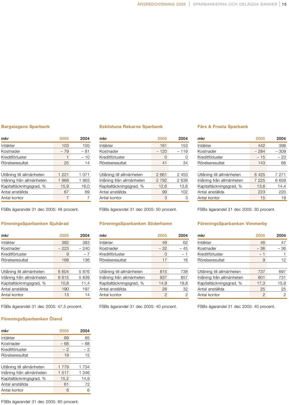 Eskilstuna Rekarne Sparbank mkr 2005 2004 Intäkter 161 153 Kostnader 120 119 Kreditförluster 0 0 Rörelseresultat 41 34 Utlåning till allmänheten 2 661 2 453 Inlåning från allmänheten 2 792 2 638