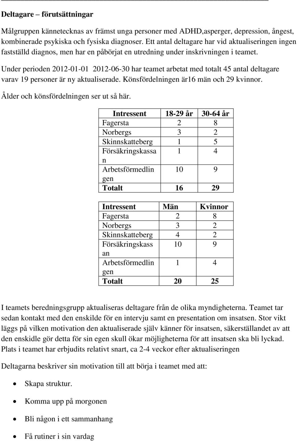 Under perioden 2012-01-01 2012-06-30 har teamet arbetat med totalt 45 antal deltagare varav 19 personer är ny aktualiserade. Könsfördelningen är16 män och 29 kvinnor.