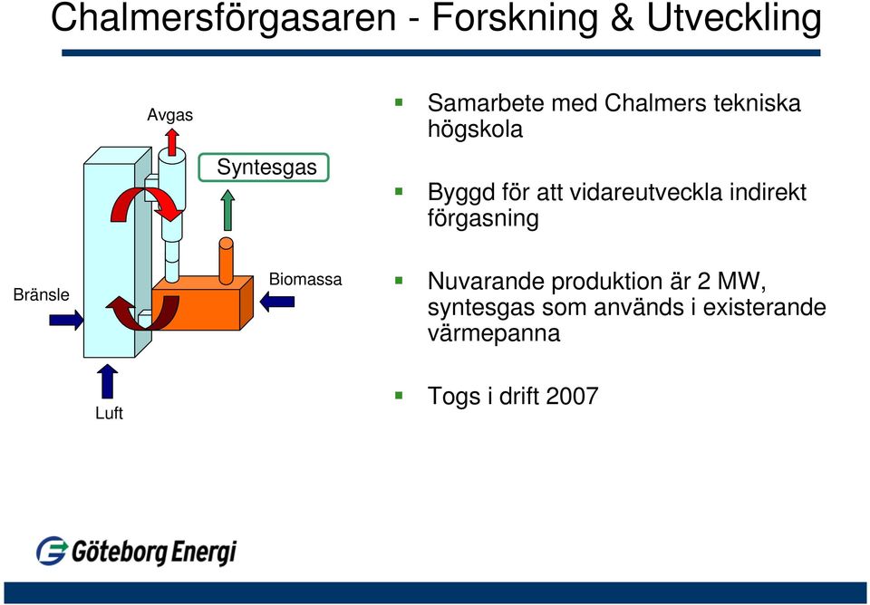 vidareutveckla indirekt förgasning Bränsle Biomassa Nuvarande