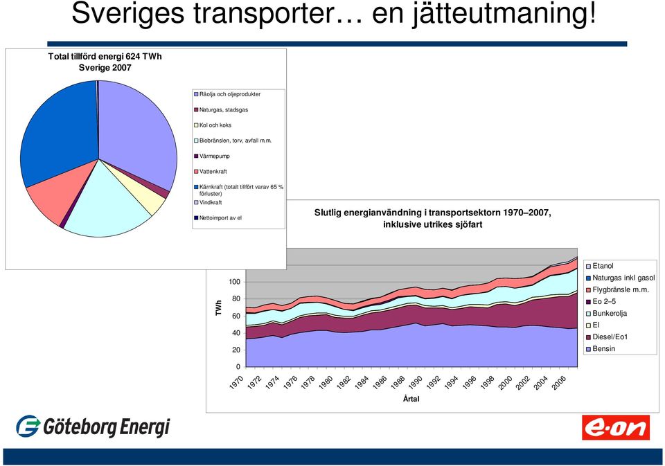 m. Värmepump Vattenkraft Kärnkraft (totalt tillfört varav 65 % förluster) Vindkraft Nettoimport av el Slutlig energianvändning i