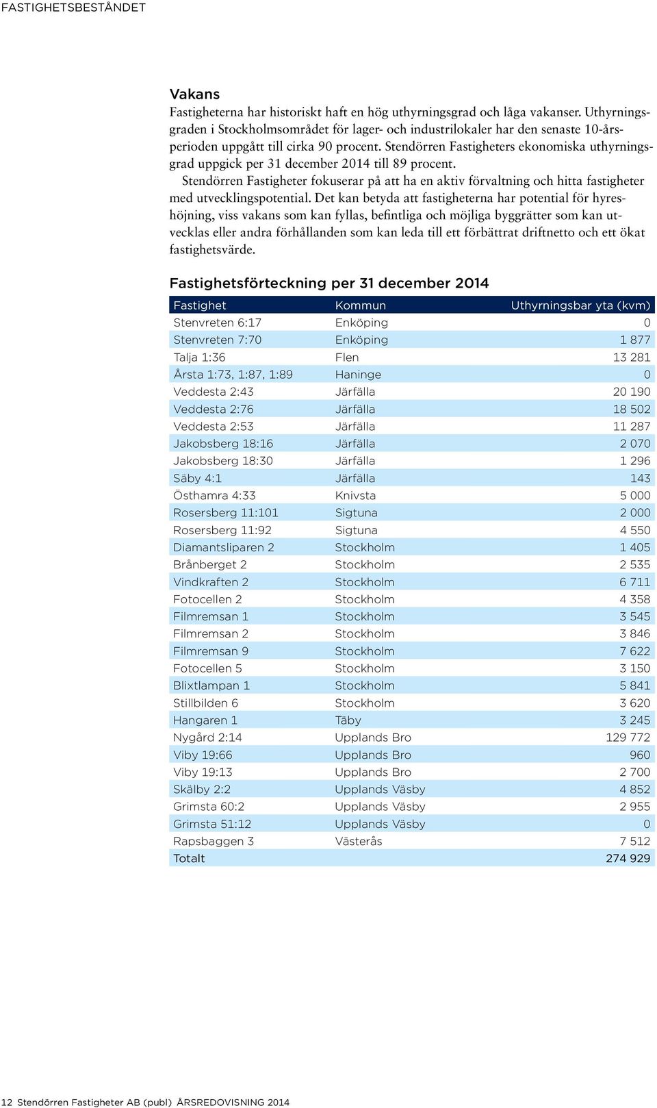 Stendörren Fastigheters ekonomiska uthyrningsgrad uppgick per 31 december 2014 till 89 procent.