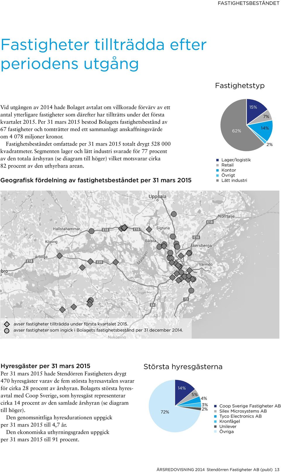 Fastighetsbeståndet omfattade per 31 mars 2015 totalt drygt 528 000 kvadrat meter.