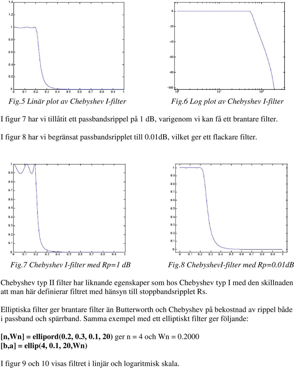 01dB Chebyshev typ II filter har liknande egenskaper som hos Chebyshev typ I med den skillnaden att man här definierar filtret med hänsyn till stoppbandsripplet Rs.