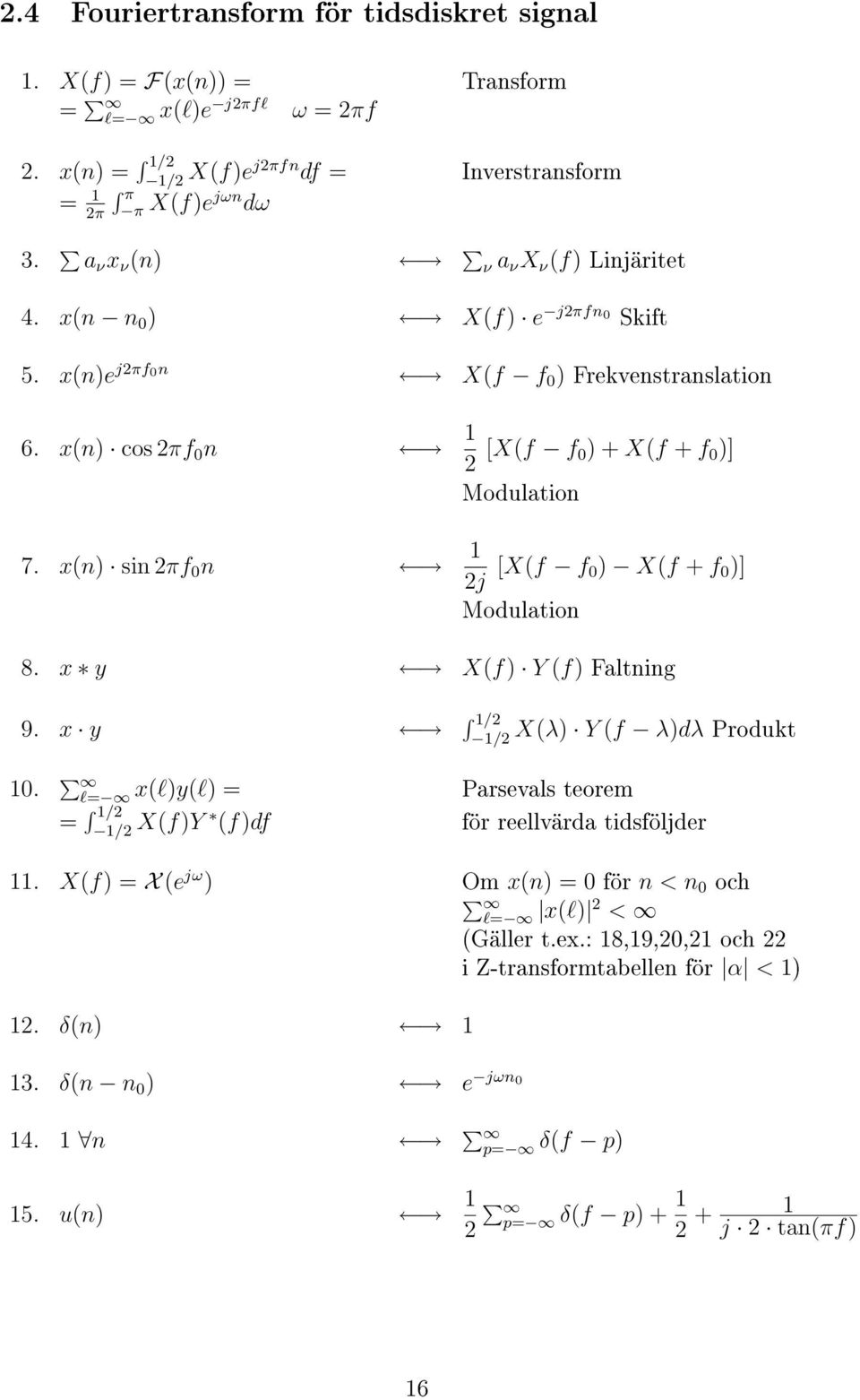 x(n) cos πf 0 n [X(f f 0) X(f f 0 )] Modulation 7. x(n) sin πf 0 n j [X(f f 0) X(f f 0 )] Modulation 8. x y X(f) Y (f) Faltning 9. x y / / X(λ) Y (f λ)dλ Produkt 0.