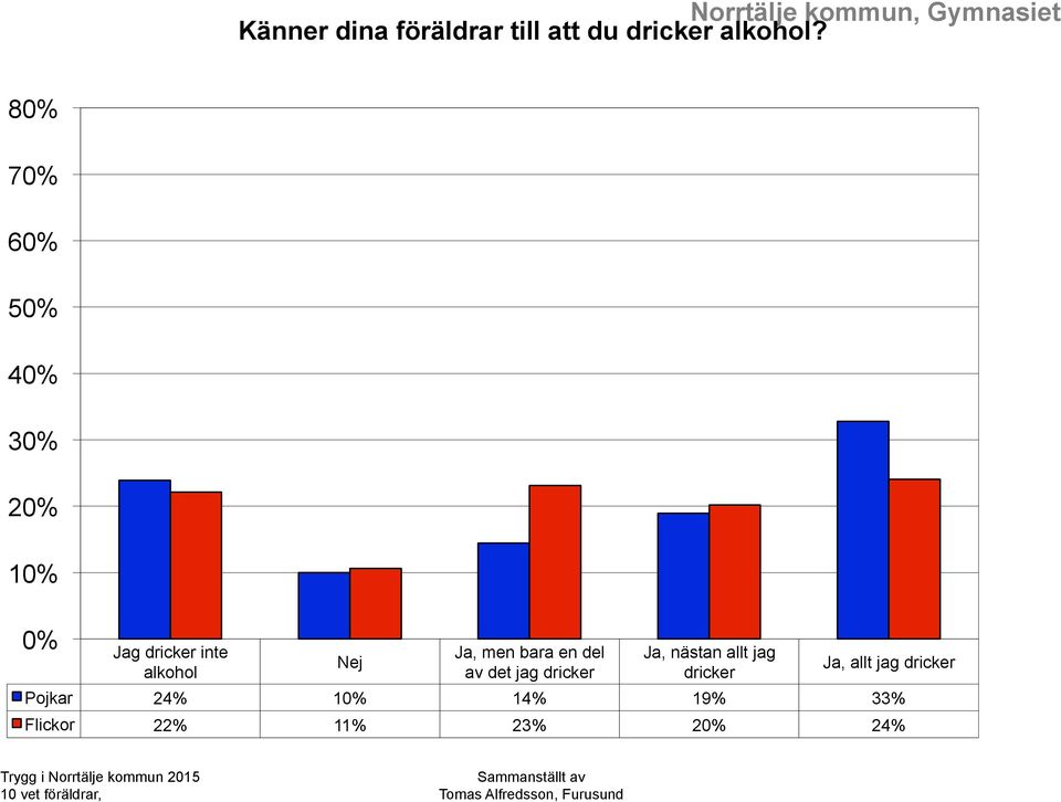 av det jag dricker Ja, nästan allt jag dricker Ja, allt jag