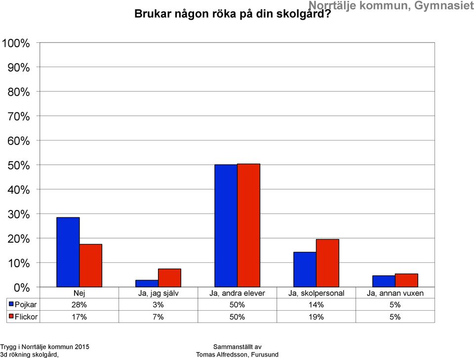 elever Ja, skolpersonal Ja, annan vuxen Pojkar