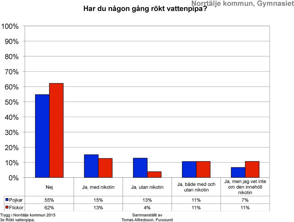 Ja, utan nikotin Ja, både med och utan nikotin Ja, men jag