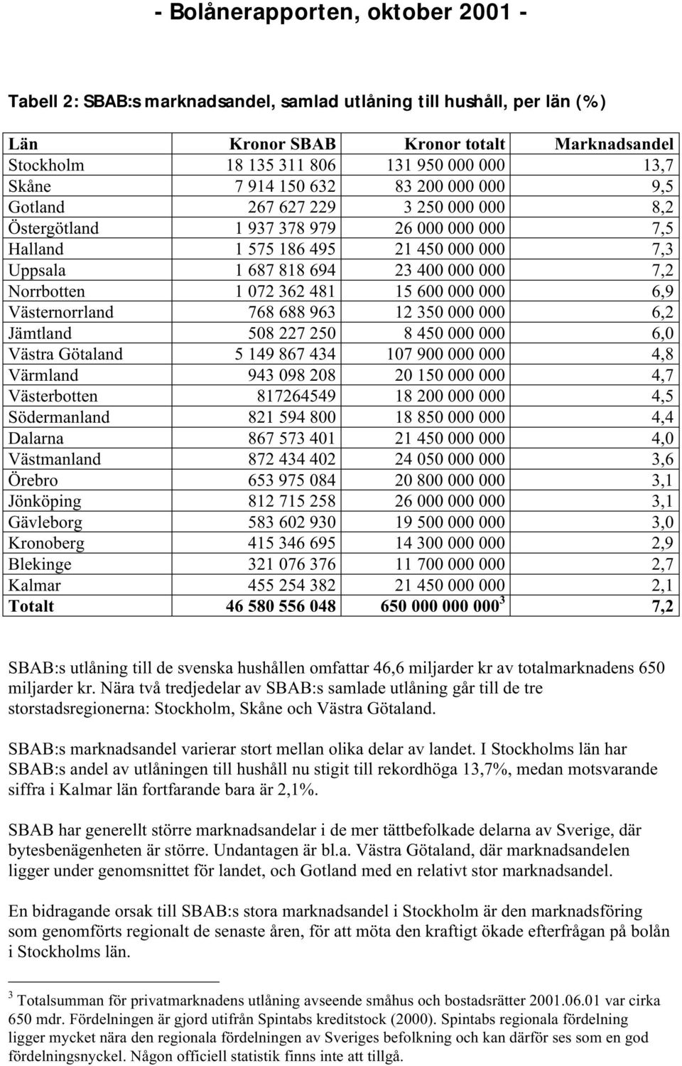 600 000 000 6,9 Västernorrland 768 688 963 12 350 000 000 6,2 Jämtland 508 227 250 8 450 000 000 6,0 Västra Götaland 5 149 867 434 107 900 000 000 4,8 Värmland 943 098 208 20 150 000 000 4,7