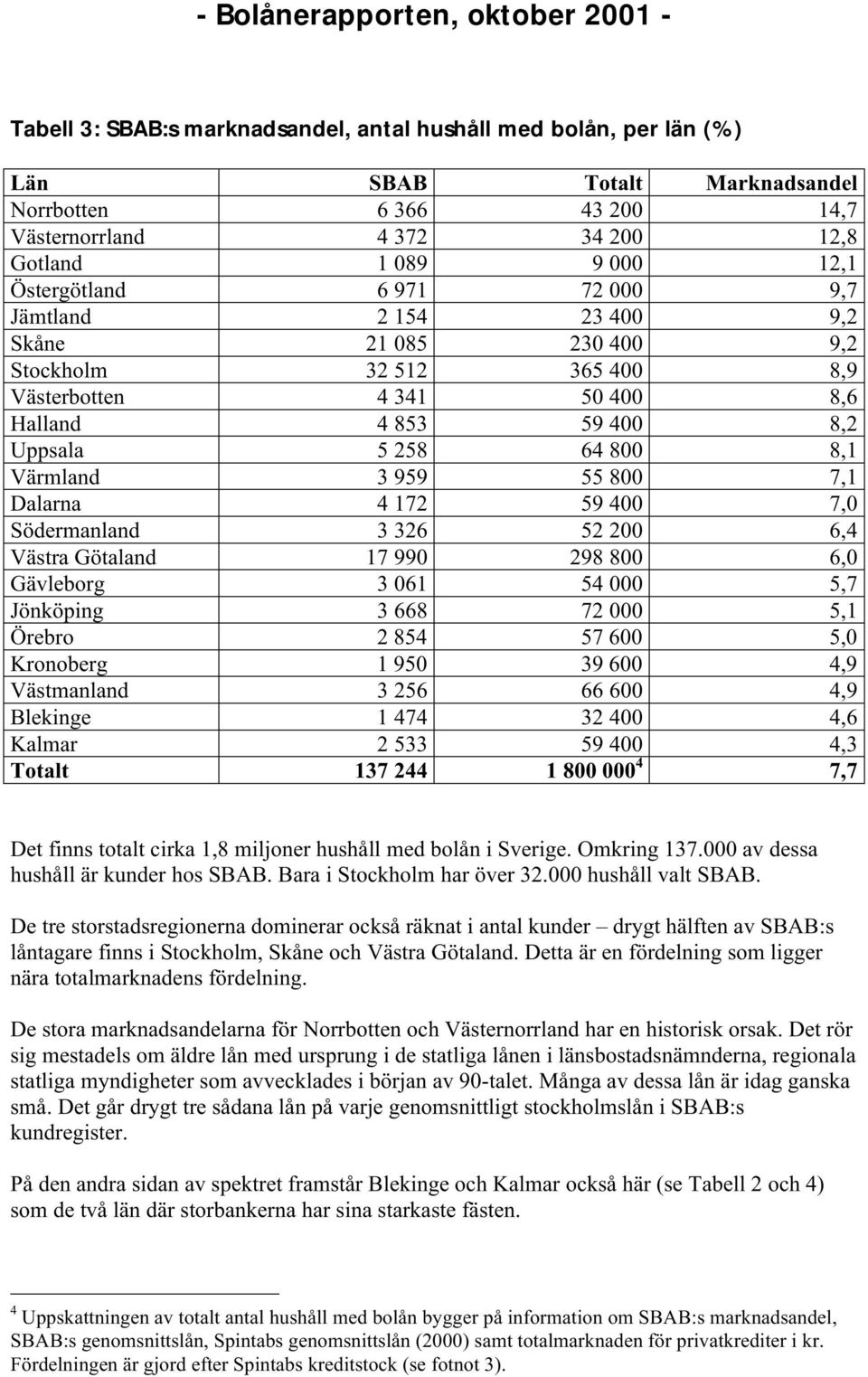 7,1 Dalarna 4 172 59 400 7,0 Södermanland 3 326 52 200 6,4 Västra Götaland 17 990 298 800 6,0 Gävleborg 3 061 54 000 5,7 Jönköping 3 668 72 000 5,1 Örebro 2 854 57 600 5,0 Kronoberg 1 950 39 600 4,9