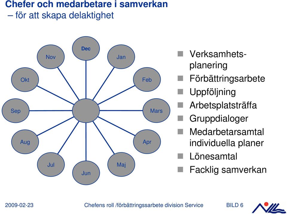 Arbetsplatsträffa Gruppdialoger Aug Apr Medarbetarsamtal individuella planer Jul