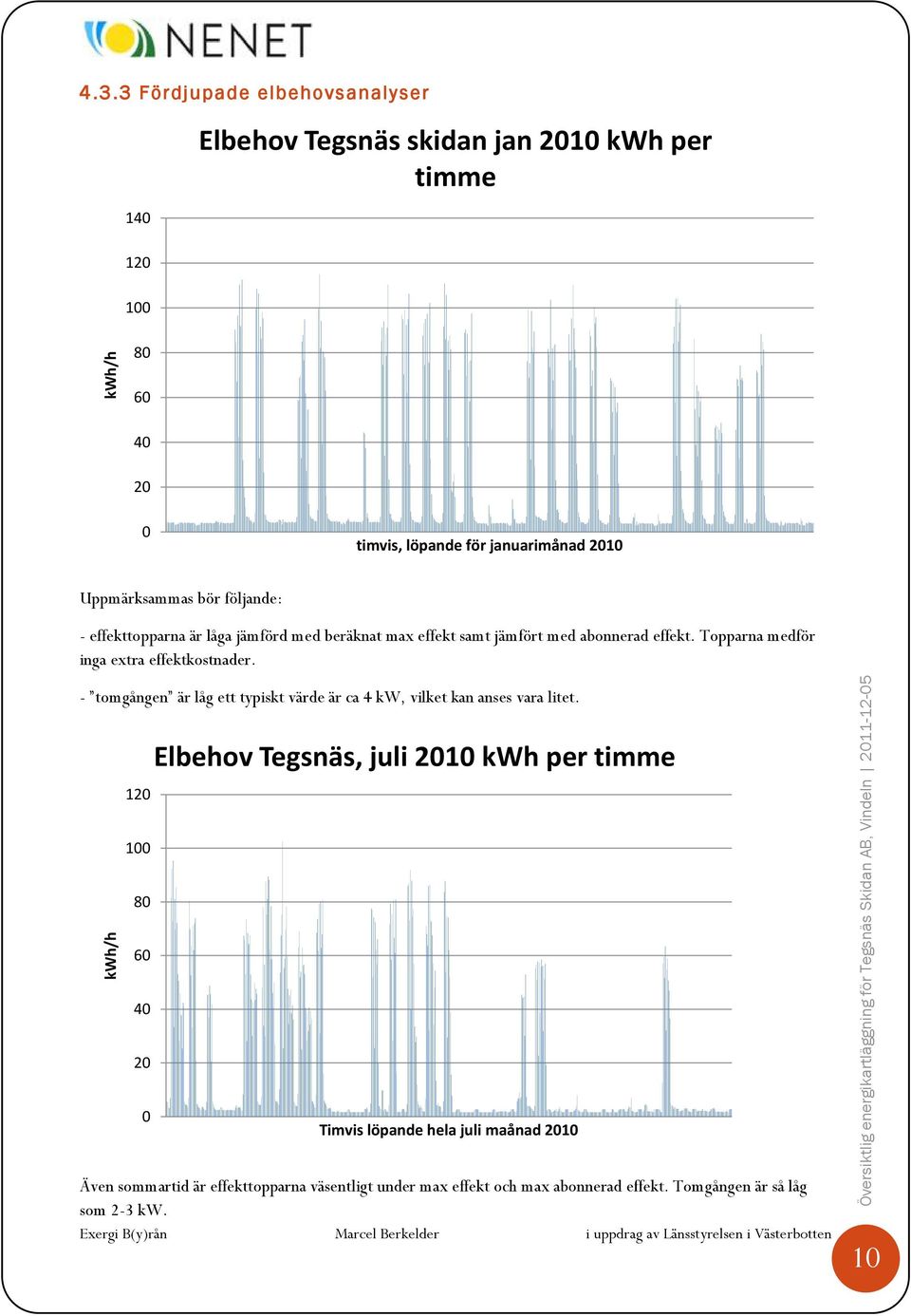 effekttopparna är låga jämförd med beräknat max effekt samt jämfört med abonnerad effekt. Topparna medför inga extra effektkostnader.