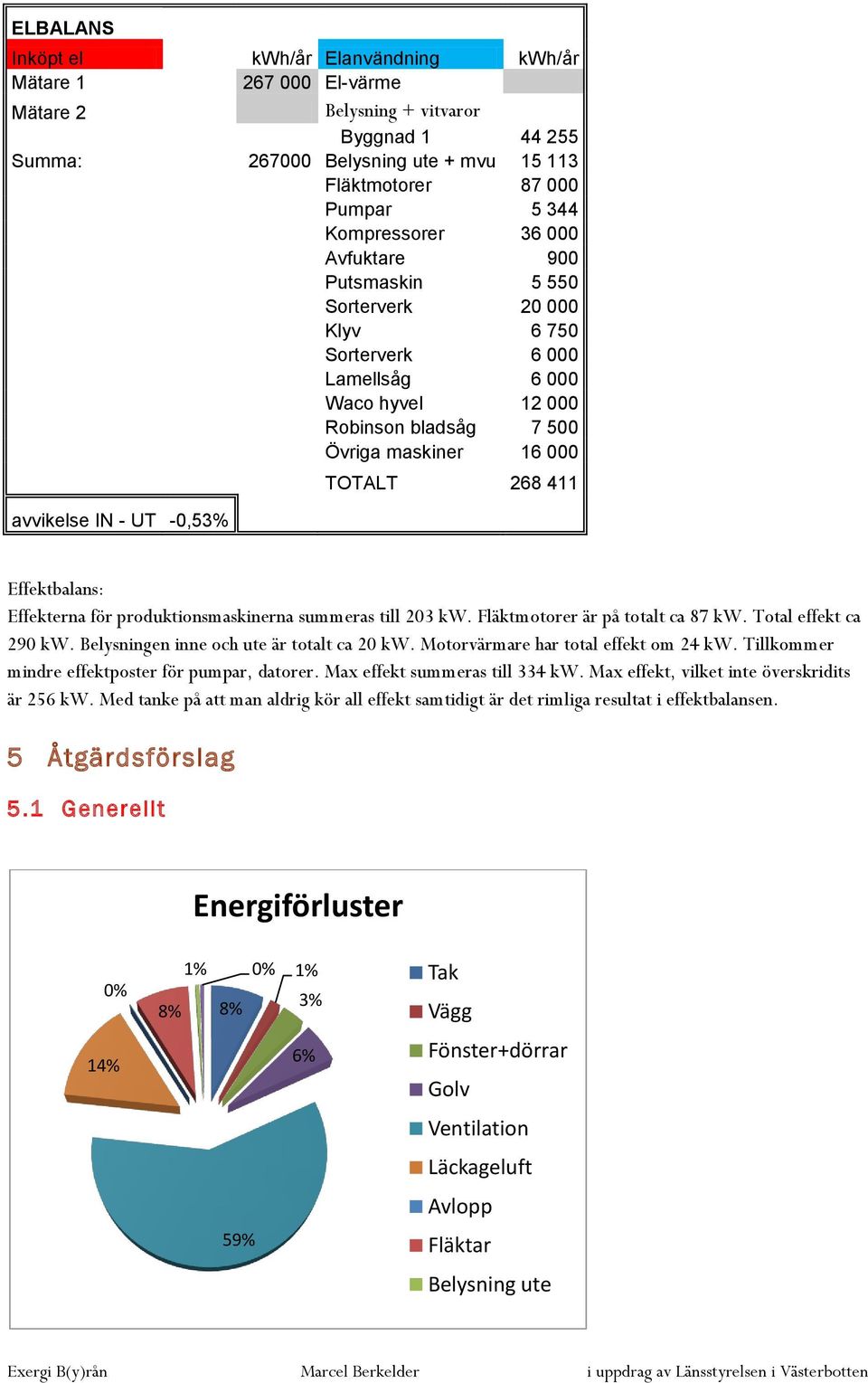 -0,53% TOTALT 268 411 Effektbalans: Effekterna för produktionsmaskinerna summeras till 203 kw. Fläktmotorer är på totalt ca 87 kw. Total effekt ca 290 kw. Belysningen inne och ute är totalt ca 20 kw.