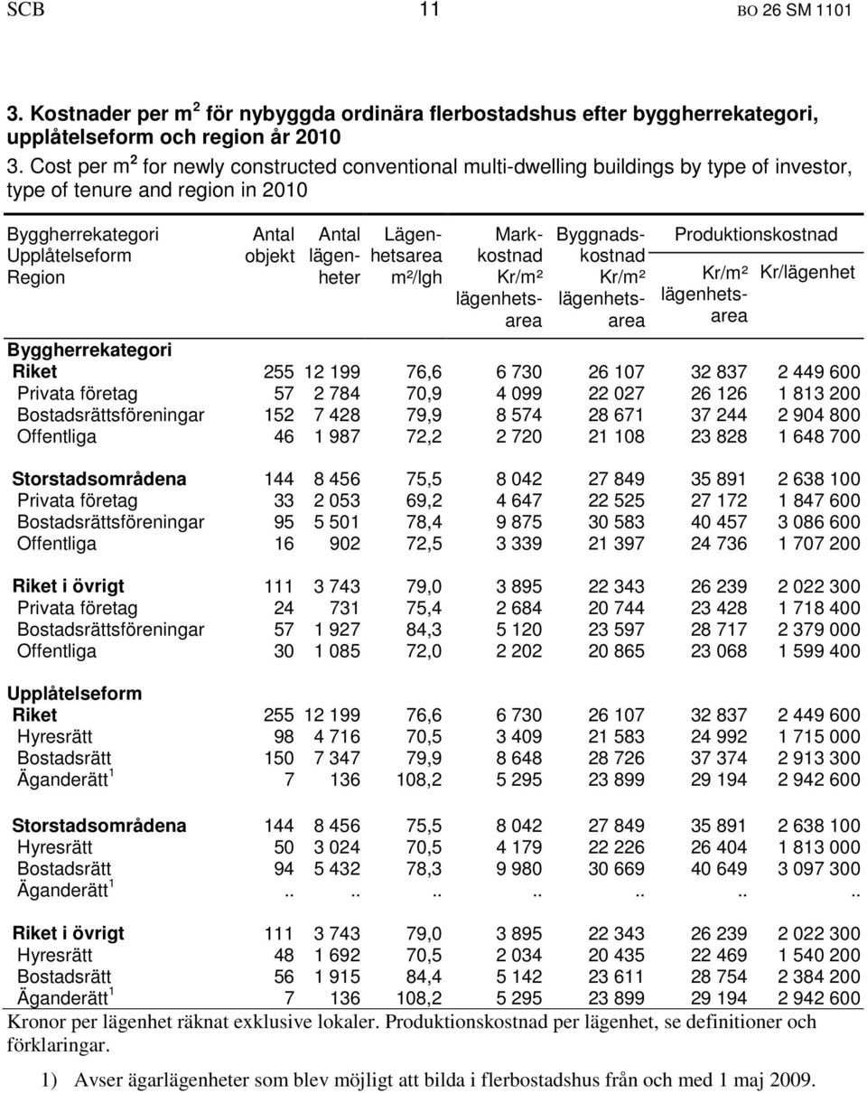 m²/lgh Markkostnad lägenhetsarea Byggnadskostnad lägenhetsarea Produktionskostnad lägenhetsarea Kr/lägenhet Byggherrekategori Riket 255 12 199 76,6 6 730 26 107 32 837 2 449 600 Privata företag 57 2