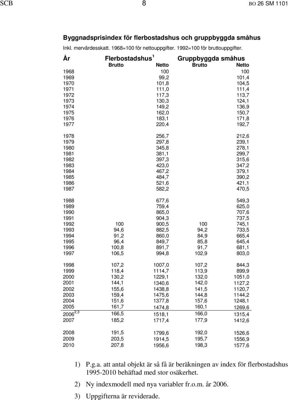 1976 183,1 171,8 1977 220,4 192,7 1978 256,7 212,6 1979 297,8 239,1 1980 345,8 278,1 1981 381,1 299,7 1982 397,3 315,6 1983 423,0 347,2 1984 467,2 379,1 1985 484,7 390,2 1986 521,6 421,1 1987 582,2