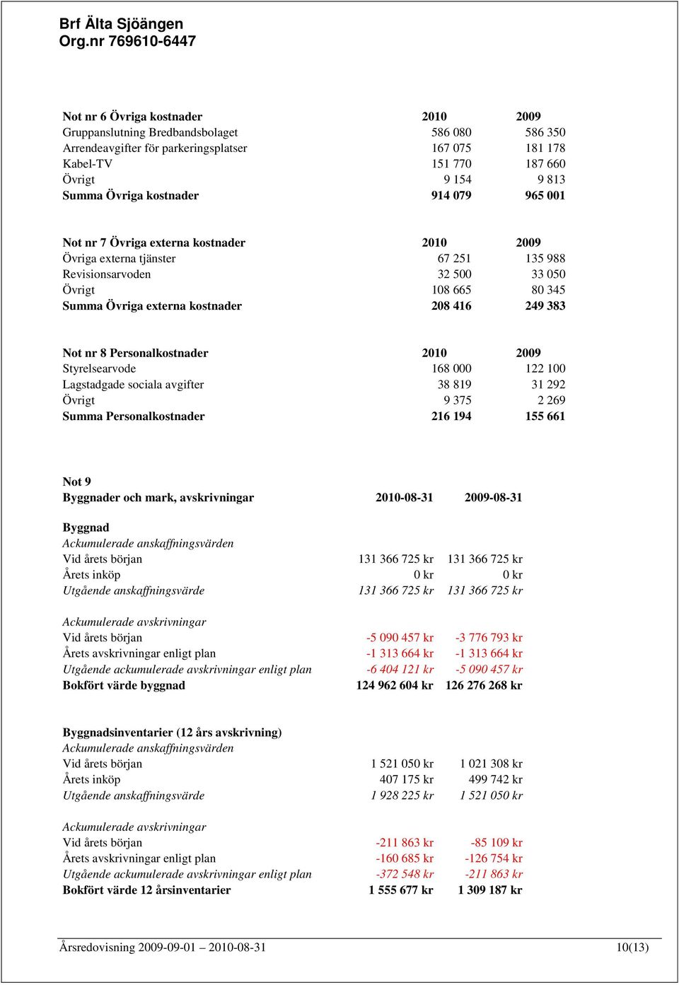 416 249 383 Not nr 8 Personalkostnader 2010 2009 Styrelsearvode 168 000 122 100 Lagstadgade sociala avgifter 38 819 31 292 Övrigt 9 375 2 269 Summa Personalkostnader 216 194 155 661 Not 9 Byggnader