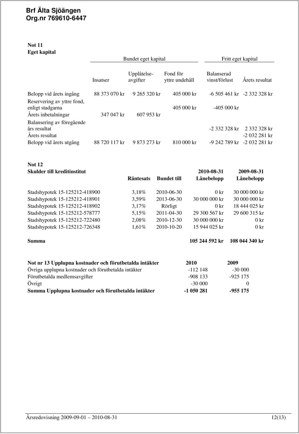 328 kr 2 332 328 kr Årets resultat -2 032 281 kr Belopp vid årets utgång 88 720 117 kr 9 873 273 kr 810 000 kr -9 242 789 kr -2 032 281 kr Not 12 Skulder till kreditinstitut 2010-08-31 2009-08-31