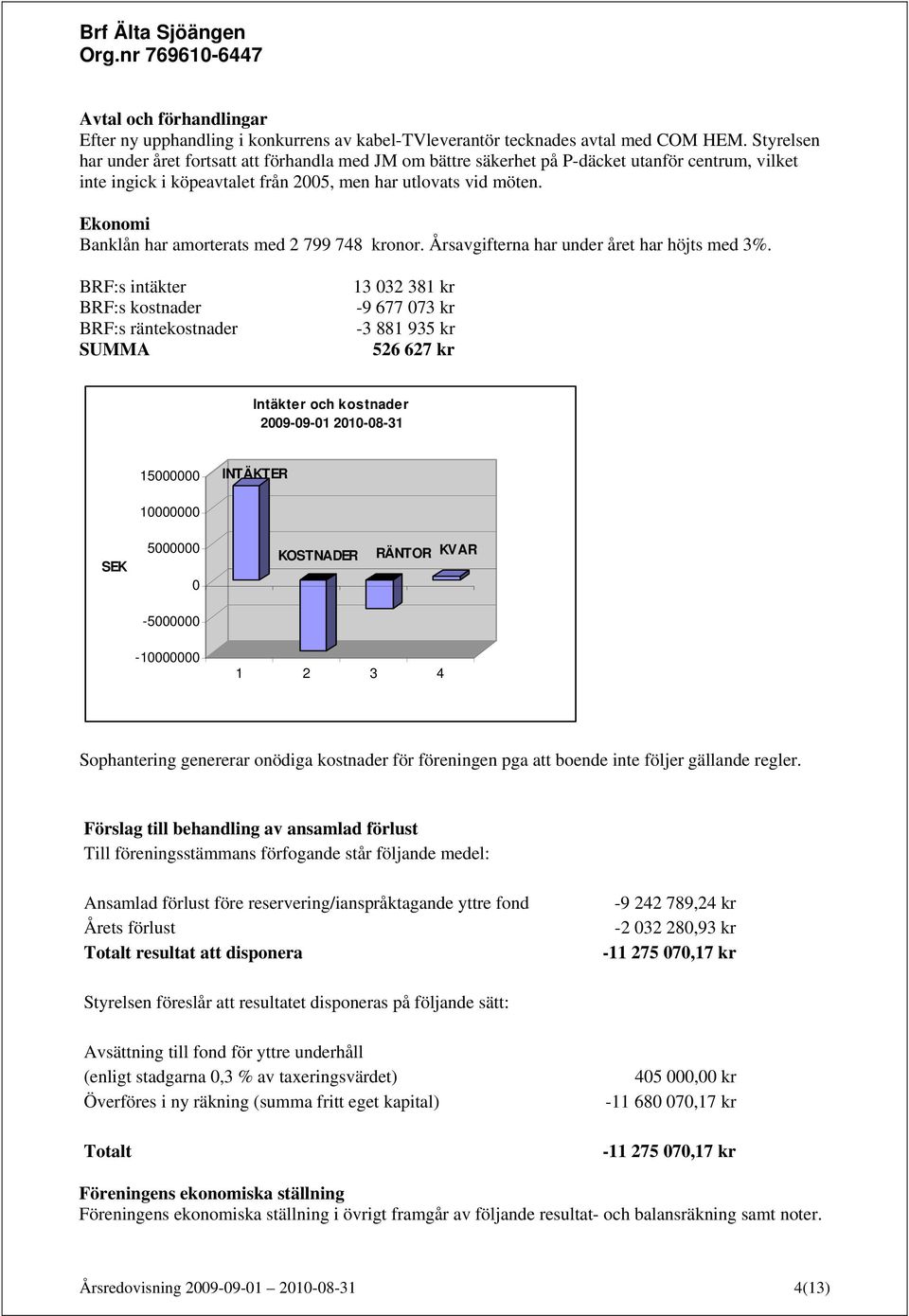 Ekonomi Banklån har amorterats med 2 799 748 kronor. Årsavgifterna har under året har höjts med 3%.