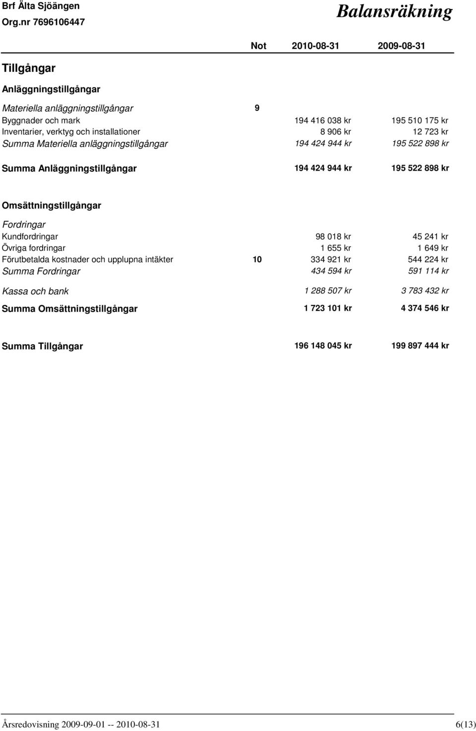 Omsättningstillgångar Fordringar Kundfordringar 98 018 kr 45 241 kr Övriga fordringar 1 655 kr 1 649 kr Förutbetalda kostnader och upplupna intäkter 10 334 921 kr 544 224 kr Summa Fordringar