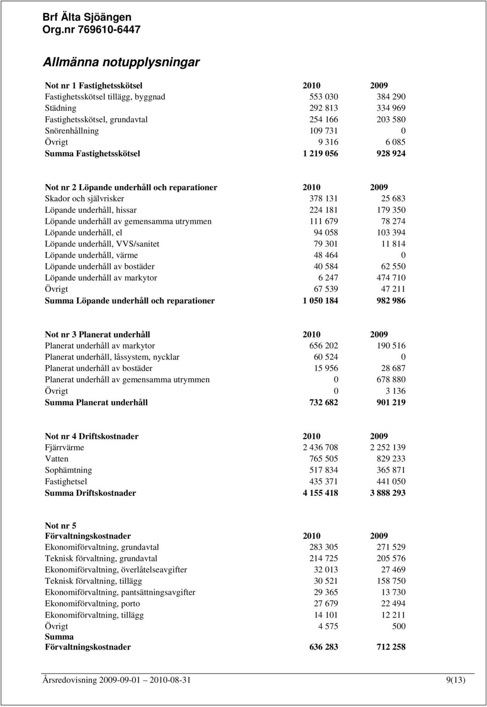 179 350 Löpande underhåll av gemensamma utrymmen 111 679 78 274 Löpande underhåll, el 94 058 103 394 Löpande underhåll, VVS/sanitet 79 301 11 814 Löpande underhåll, värme 48 464 0 Löpande underhåll