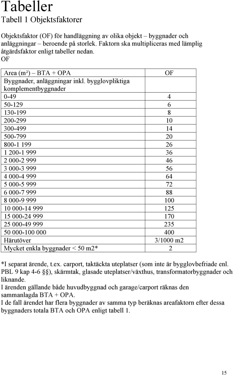 bygglovpliktiga komplementbyggnader 0-49 4 50-129 6 130-199 8 200-299 10 300-499 14 500-799 20 800-1 199 26 1 200-1 999 36 2 000-2 999 46 3 000-3 999 56 4 000-4 999 64 5 000-5 999 72 6 000-7 999 88 8