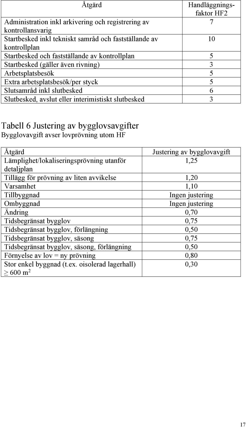 slutbesked 3 Tabell 6 Justering av bygglovsavgifter Bygglovavgift avser lovprövning utom HF Åtgärd Justering av bygglovavgift Lämplighet/lokaliseringsprövning utanför 1,25 detaljplan Tillägg för