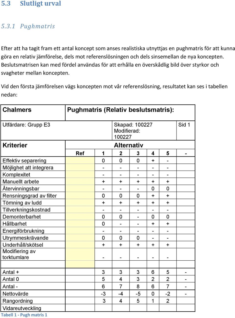 Vid den första jämförelsen vägs koncepten mot vår referenslösning, resultatet kan ses i tabellen nedan: Chalmers Pughmatris (Relativ beslutsmatris): Utfärdare: Grupp E3 Skapad: 100227 Sid 1