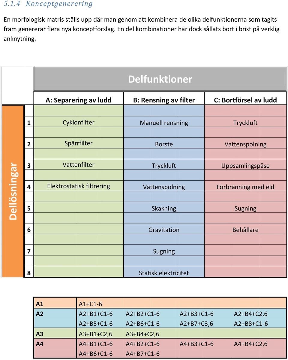 Delfunktioner A: Separering av ludd B: Rensning av filter C: Bortförsel av ludd 1 Cyklonfilter Manuell rensning Tryckluft 2 Spärrfilter Borste Vattenspolning 3 Vattenfilter Tryckluft