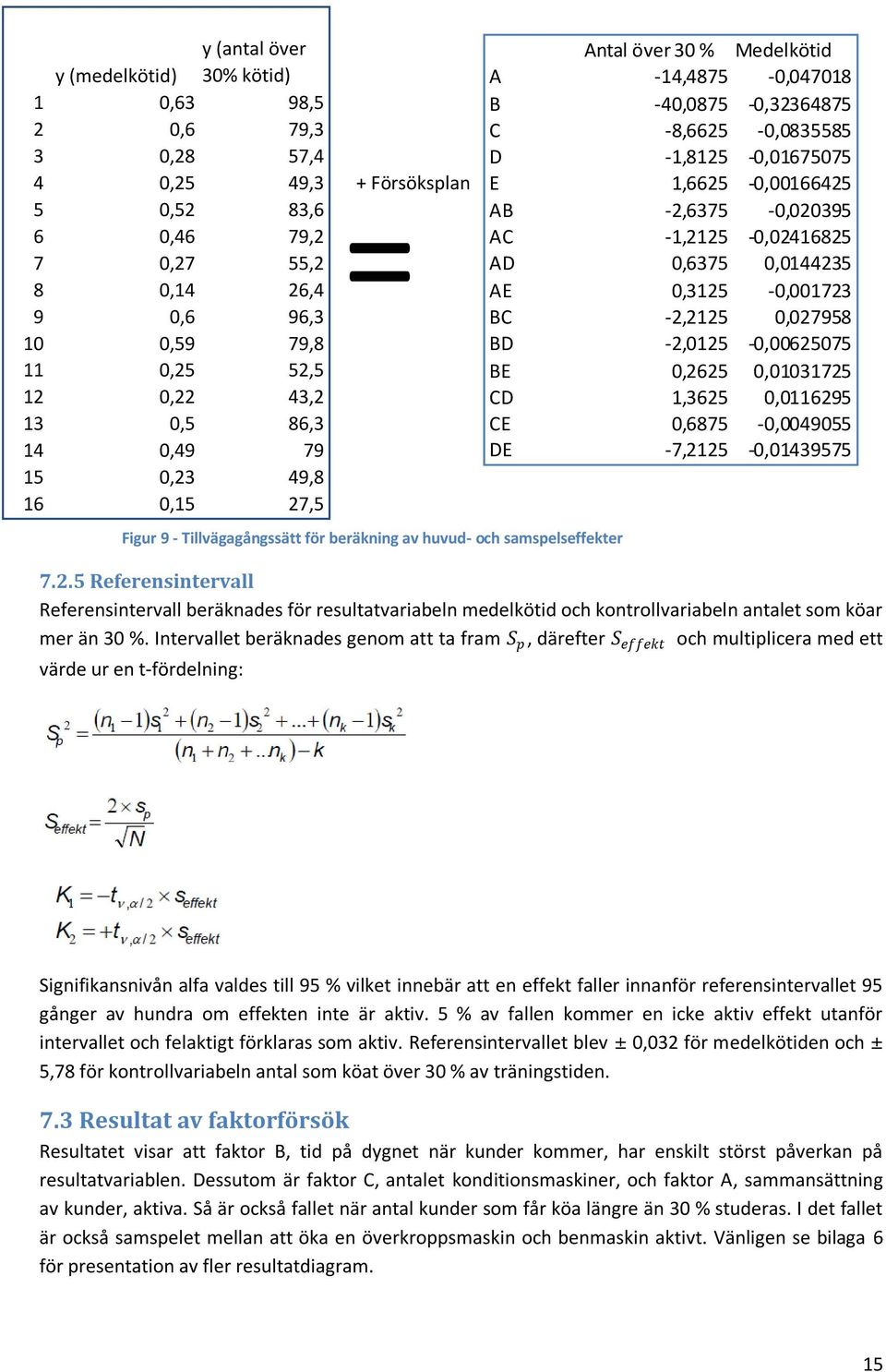 -1,2125-0,02416825 AD 0,6375 0,0144235 AE 0,3125-0,001723 BC -2,2125 0,027958 BD -2,0125-0,00625075 BE 0,2625 0,01031725 CD 1,3625 0,0116295 CE 0,6875-0,0049055 DE -7,2125-0,01439575 7.2.5 Referensintervall Referensintervall beräknades för resultatvariabeln medelkötid och kontrollvariabeln antalet som köar mer än 30 %.