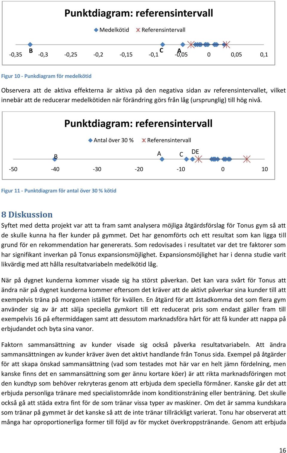 B Punktdiagram: referensintervall Antal över 30 % Referensintervall -50-40 -30-20 -10 0 10 A C DE Figur 11 - Punktdiagram för antal över 30 % kötid 8 Diskussion Syftet med detta projekt var att ta