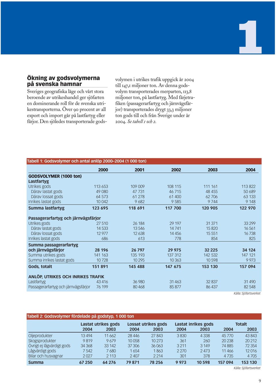 Den sjöledes transporterade godsvolymen i utrikes trafik uppgick år 2004 till 147,1 miljoner ton. Av denna godsvolym transporterades merparten, 113,8 miljoner ton, på lastfartyg.