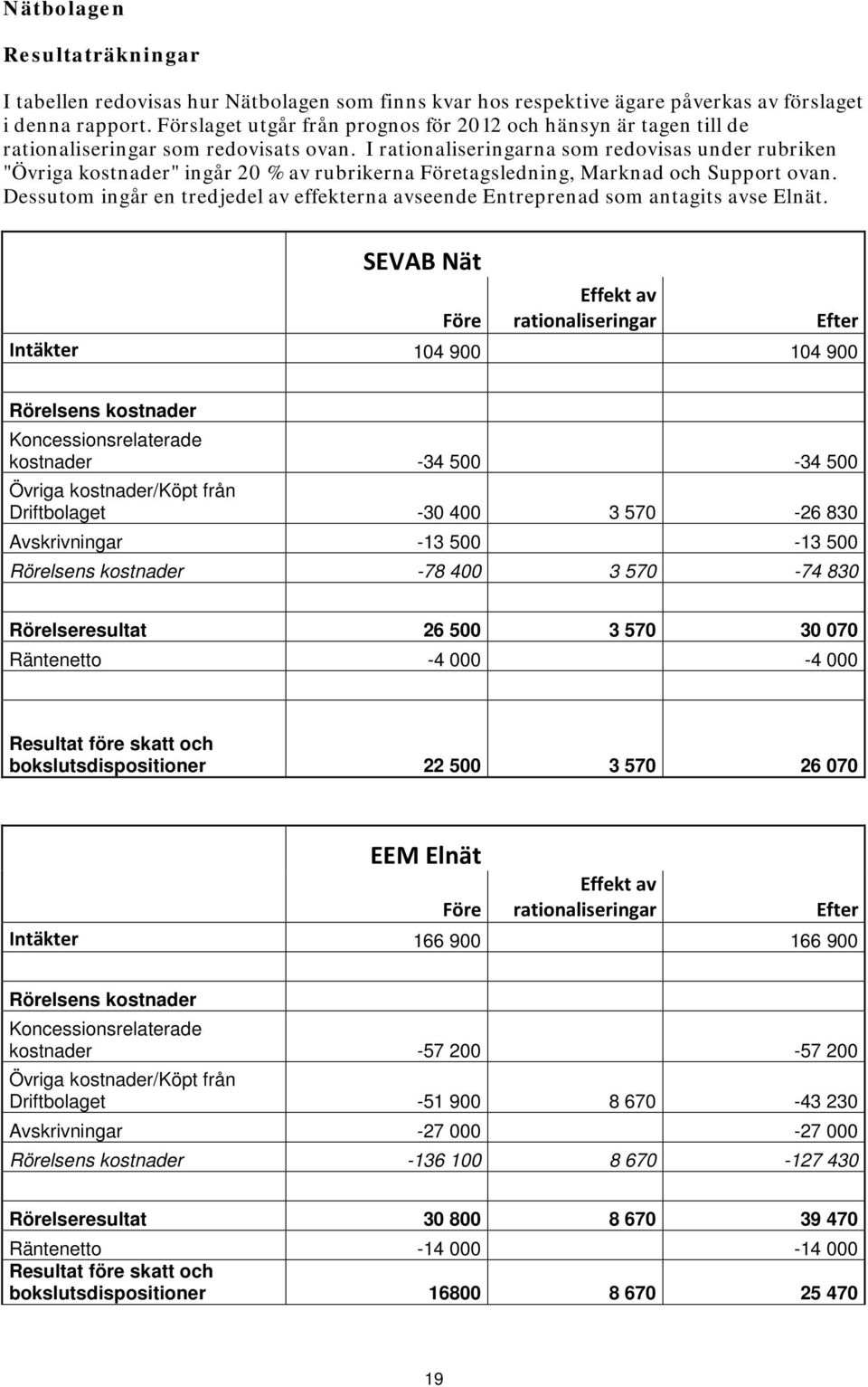 I ratinaliseringarna sm redvisas under rubriken "Övriga kstnader" ingår 20 % av rubrikerna Företagsledning, Marknad ch Supprt van.