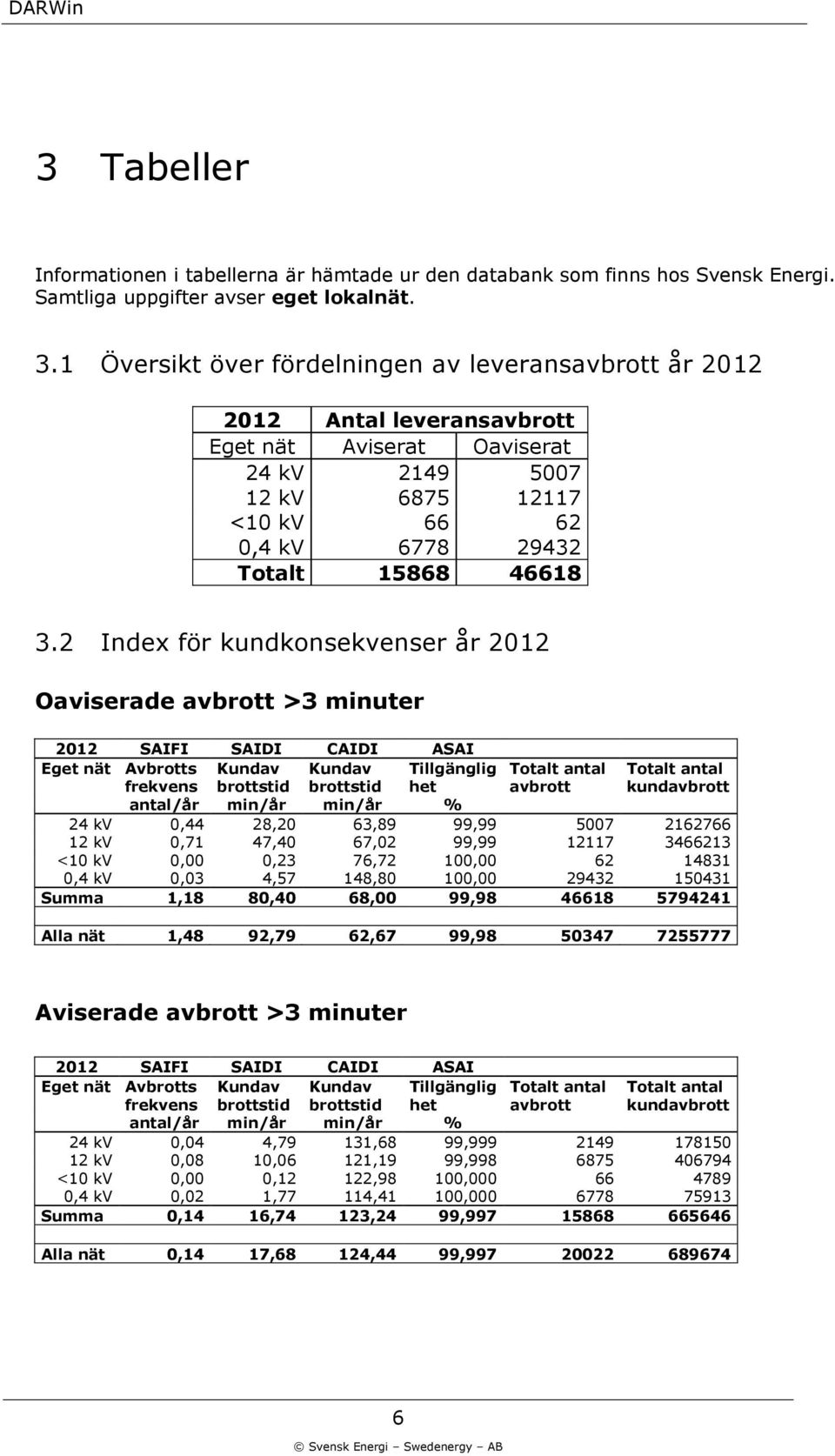 2 Index för kundkonsekvenser år 212 Oaviserade avbrott >3 minuter 212 SAIFI SAIDI CAIDI ASAI Eget nät Avbrotts frekvens Kundav brottstid Kundav brottstid Tillgänglig het Totalt antal avbrott Totalt