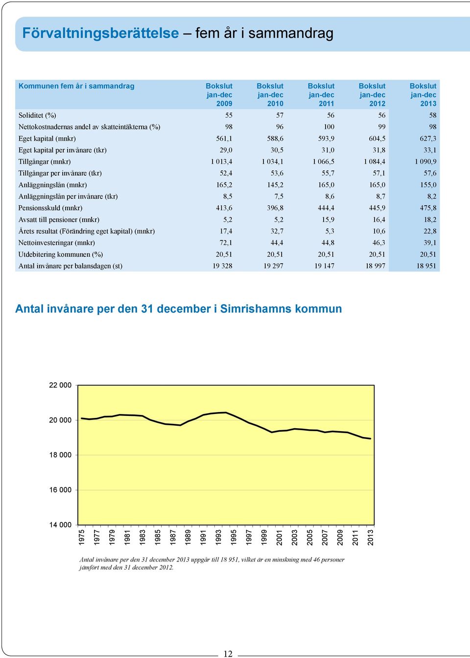 invånare (tkr) 52,4 53,6 55,7 57,1 57,6 Anläggningslån (mnkr) 165,2 145,2 165,0 165,0 155,0 Anläggningslån per invånare (tkr) 8,5 7,5 8,6 8,7 8,2 Pensionsskuld (mnkr) 413,6 396,8 444,4 445,9 475,8