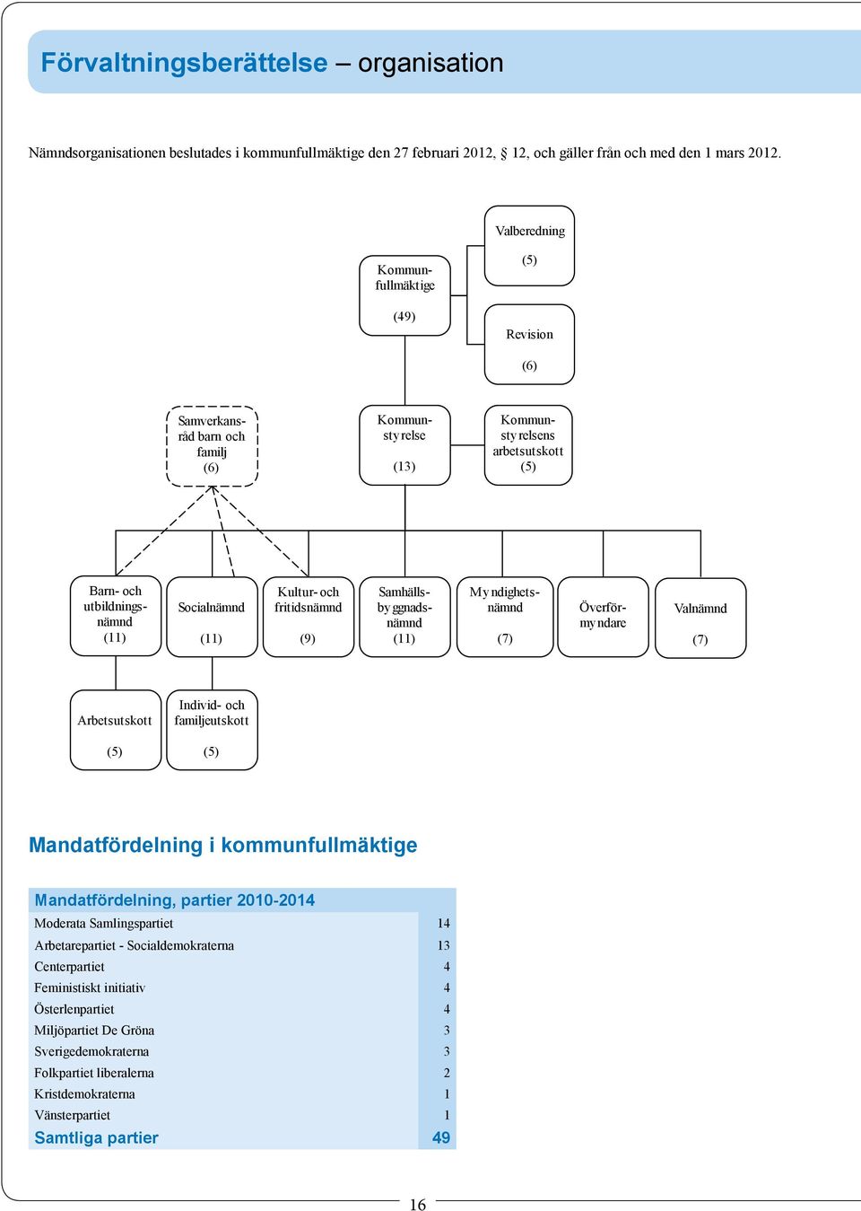 och fritidsnämnd (9) Samhällsbyggnadsnämnd (11) Myndighetsnämnd (7) Överförmyndare Valnämnd (7) Arbetsutskott Individ- och familjeutskott (5) (5) Mandatfördelning i kommunfullmäktige