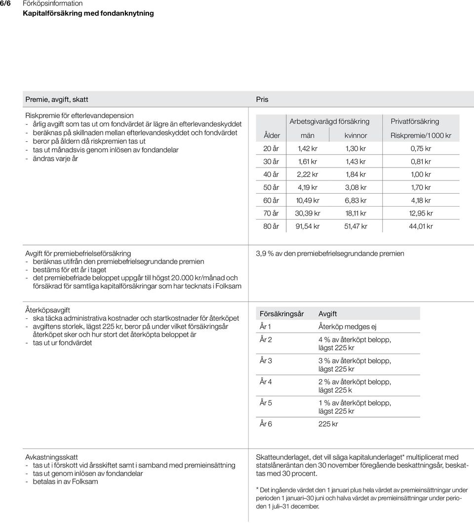 kvinnor Riskpremie/1 000 kr 20 år 1,42 kr 1,30 kr 0,75 kr 30 år 1,61 kr 1,43 kr 0,81 kr 40 år 2,22 kr 1,84 kr 1,00 kr 50 år 4,19 kr 3,08 kr 1,70 kr 60 år 10,49 kr 6,83 kr 4,18 kr 70 år 30,39 kr 18,11