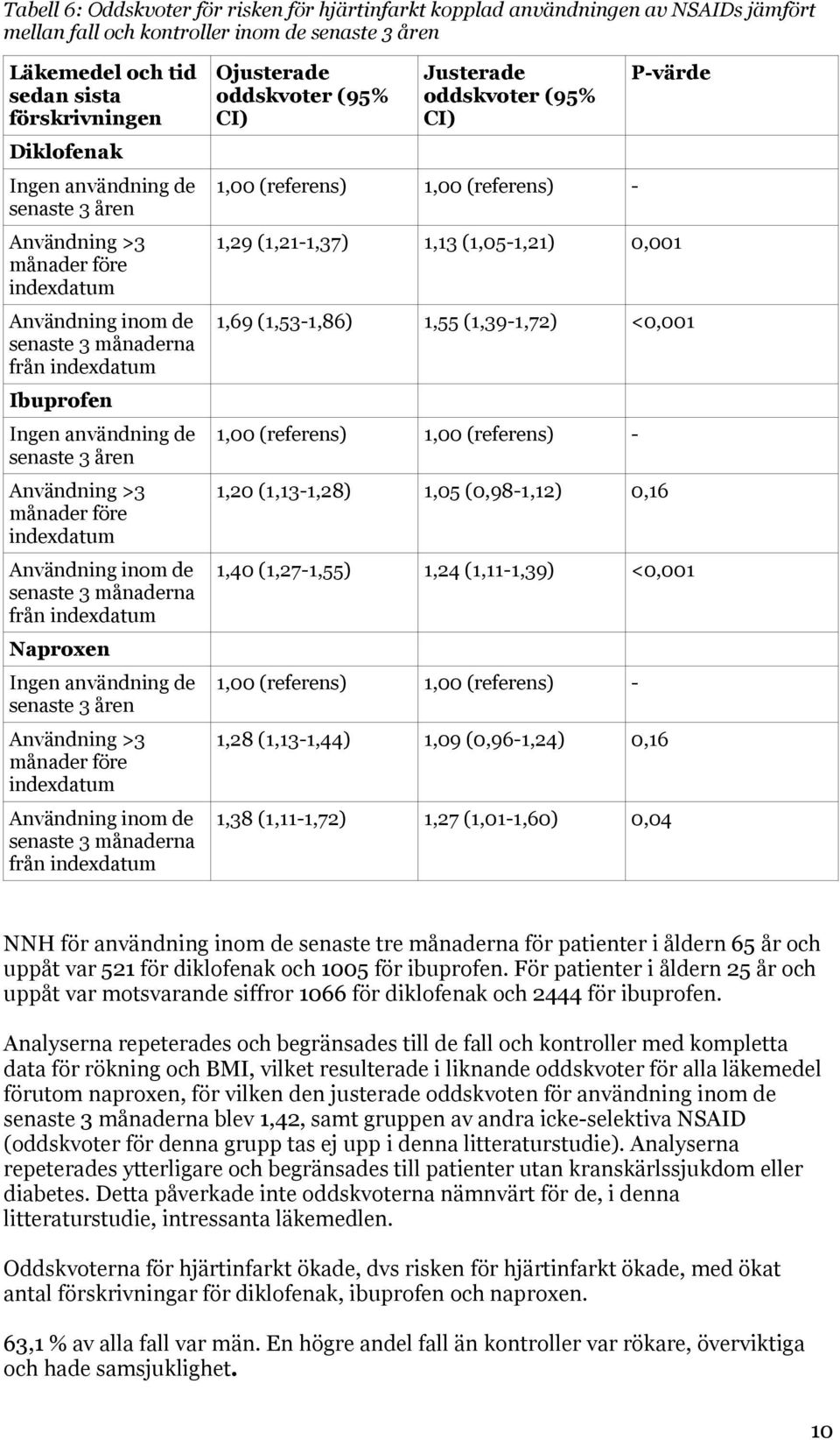 indexdatum Användning inom de senaste 3 månaderna från indexdatum Naproxen Ingen användning de senaste 3 åren Användning >3 månader före indexdatum Användning inom de senaste 3 månaderna från