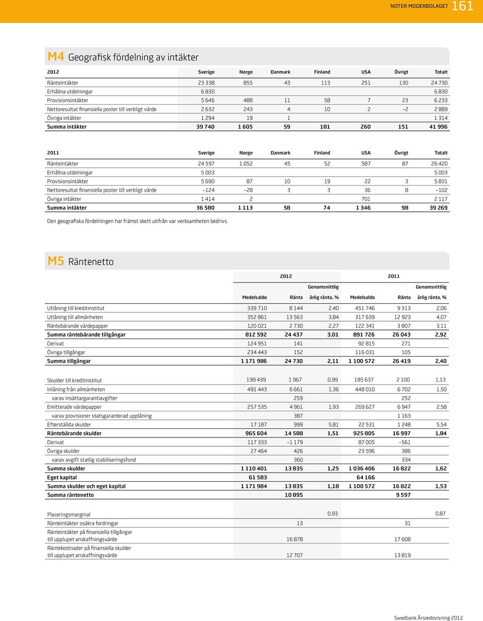 41 996 2011 Sverige Norge Danmark Finland USA Övrigt Totalt Ränteintäkter 24 597 1 052 45 52 587 87 26 420 Erhållna utdelningar 5 003 5 003 Provisionsintäkter 5 690 87 10 19 22 3 5 831 Nettoresultat