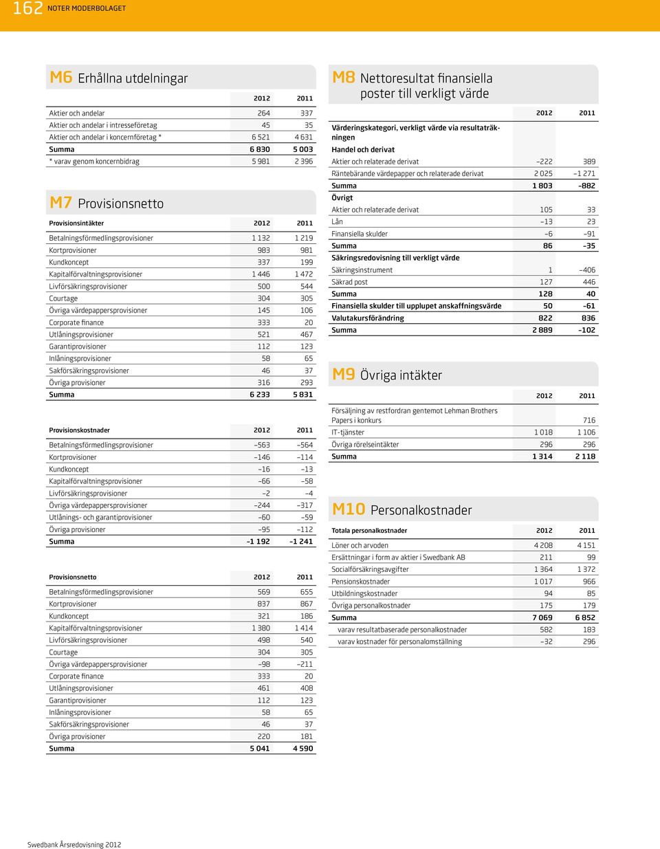 Kundkoncept 337 199 Kapitalförvaltningsprovisioner 1 446 1 472 Livförsäkringsprovisioner 500 544 Courtage 304 305 Övriga värdepappersprovisioner 145 106 Corporate finance 333 20 Utlåningsprovisioner