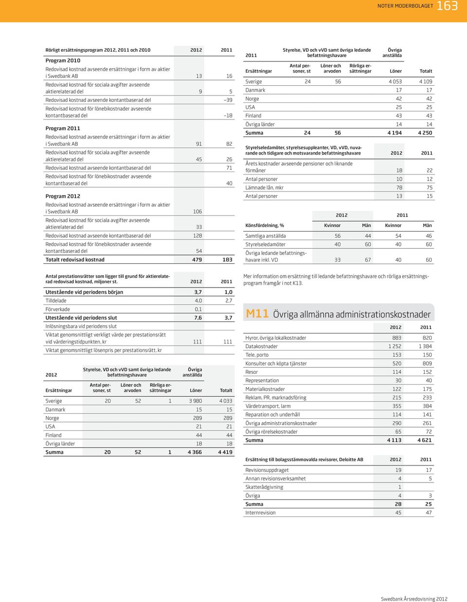 ersättningar i form av aktier i Swedbank AB 91 82 Redovisad kostnad för sociala avgifter avseende aktierelaterad del 45 26 Redovisad kostnad avseende kontantbaserad del 71 Redovisad kostnad för