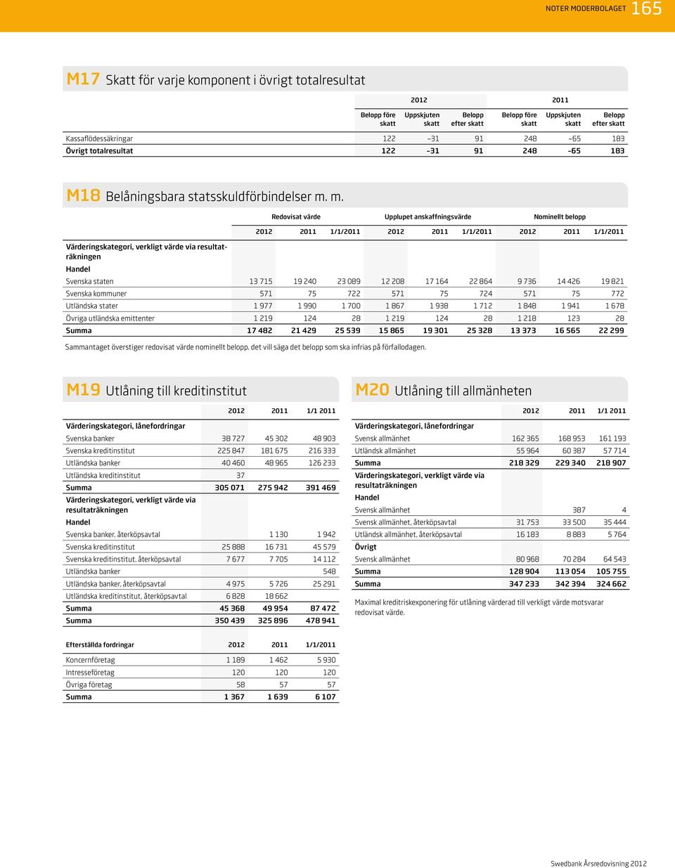 m. Redovisat värde Upplupet anskaffningsvärde Nominellt belopp 1/1/2011 1/1/2011 1/1/2011 Värderingskategori, verkligt värde via resultaträkningen Handel Svenska staten 13 715 19 240 23 089 12 208 17